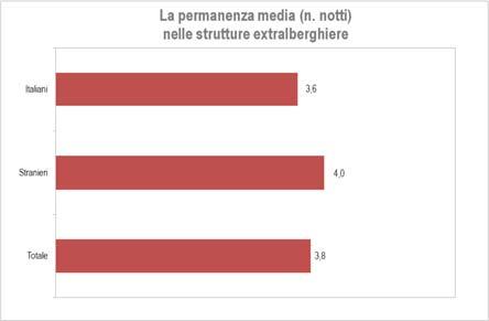 Bergamo (2,2) e Mantova (2,5), Lecco e Lodi (entrambe con una media di 2,6 notti).