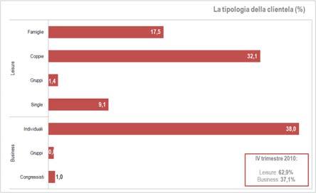 Nel IV trimestre del 2011 cresce la quota di clientela che alloggia nelle strutture ricettive per lavoro e affari, pari al 39,8% del totale, con un incremento di +2,7 punti percentuali rispetto allo