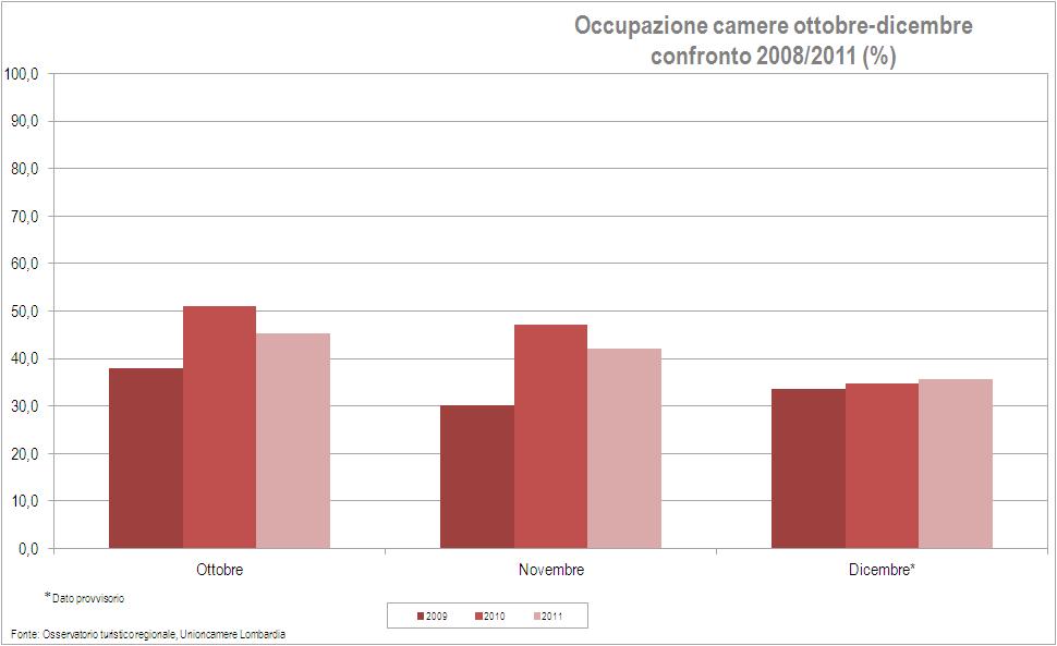 Occupazione camere 4 gennaio - dicembre confronto 2009/2011 (%) 2009 2010 2011 Gennaio 43,0 45,3 47,3 Febbraio 46,7 46,2 44,1 Marzo 47,6 46,1 50,3 Aprile 41,4 44,3 45,3 Maggio 42,4 41,6 46,3 Giugno