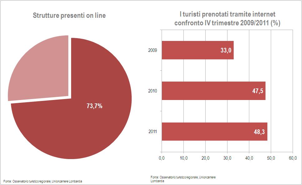 Strutture presenti in social network per provincia (%) Sì No Totale Varese 28,5 71,5 100,0 Como 31,6 68,4 100,0 Sondrio 31,1 68,9 100,0 Milano 29,0 71,0 100,0 Bergamo 24,7 75,3 100,0 Brescia 26,2