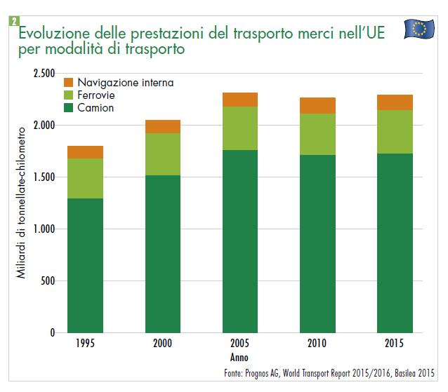 Trasporto merci su gomma: predominio anche in futuro Entro il 2040 in Europa le prestazioni del trasporto merci aumenteranno da 2 a 2,7 trilioni di tonnellate/km.