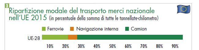 Tra il 1995 e il 2015 il trasporto merci su gomma è aumentato di oltre il 33% raggiungendo quota 1,7 trillioni di t/km. Nel 2015 in Italia la gomma pesava l 86,5% del totale trasportato.