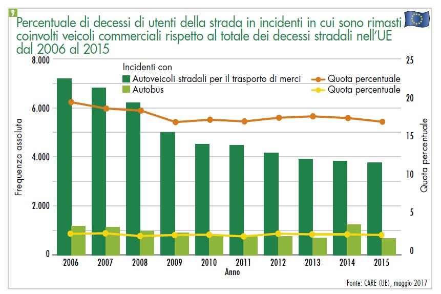 quasi 1,8 volte in più. La controparte principale degli incidenti è un auto con 1.