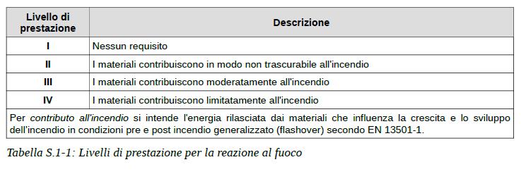 Metodologia di progettazione Livelli di prestazione per la misura antincendio Livelli di prestazione (performance requirement)