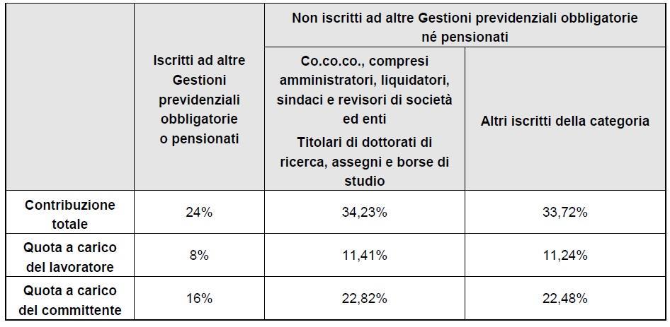 8 RIPARTIZIONE DELL ONERE CONTRIBUTIVO Anche le aliquote applicabili dal 2018 seguono le vigenti regole di ripartizione dell onere contributivo, di seguito riepilogate. 8.