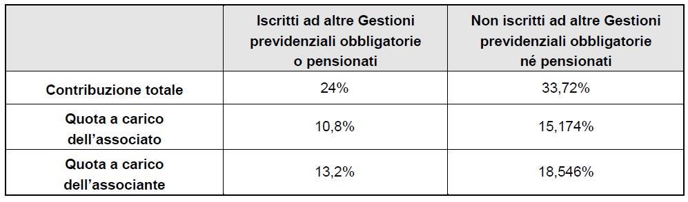 senza partita IVA, i contributi dovuti sono ripartiti: per 1/3, a carico del lavoratore; per i restanti 2/3, a carico del committente.