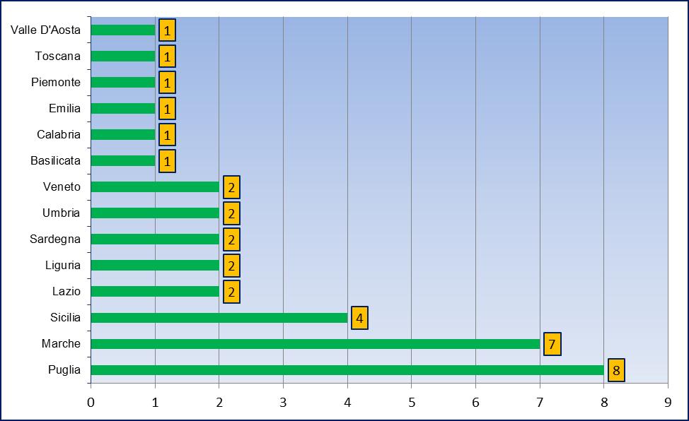 RIEPILOGO REGIONALE PERVENUTE In base alla residenza del cliente le regioni interessate sono state 14. La prima la Puglia, seguita dalle Marche e dalla Sicilia.
