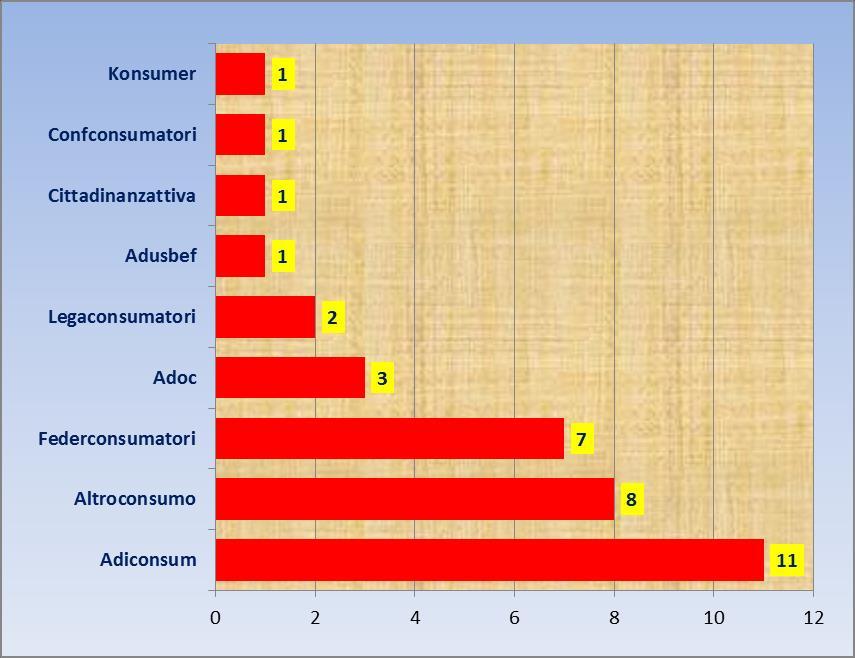 RIEPILOGO REGIONALE PERVENUTE Riguardo alle discusse per Associazione l Adiconsum quella che ne ha discusso di più con 11 casi seguita da Altroconsumo e