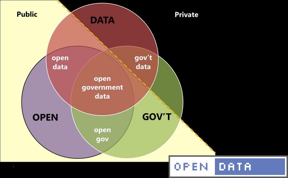 Open Data Gli Open Data sono alcune tipologie di dati liberamente accessibili a tutti, privi di brevetti o altre forme di controllo che ne limitino la riproduzione e le cui restrizioni di copyright