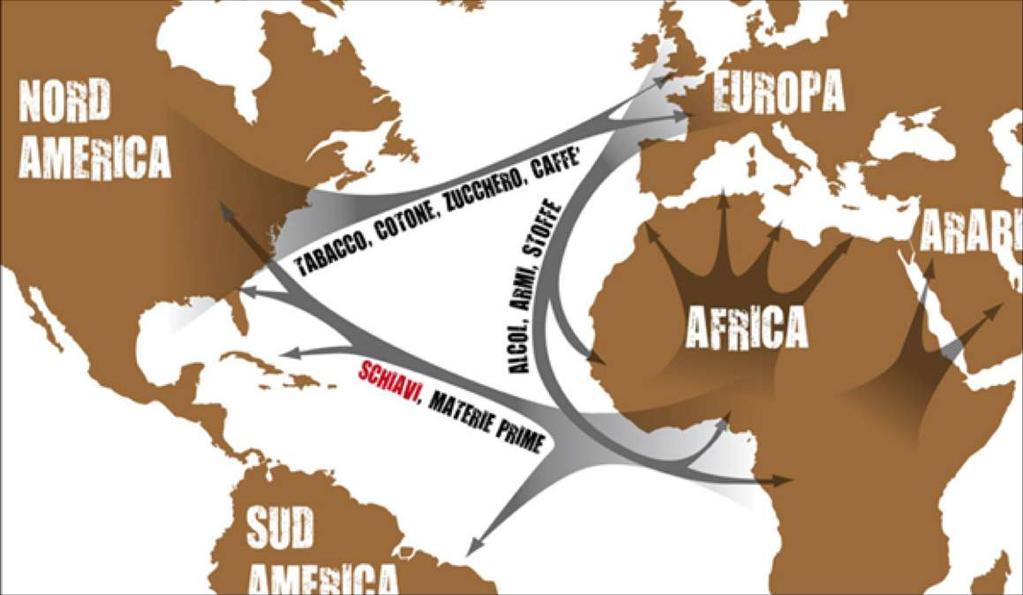 Si intensifica il processo di colonizzazione e la tratta degli schiavi. Ha inizio un vero e proprio commercio triangolare.