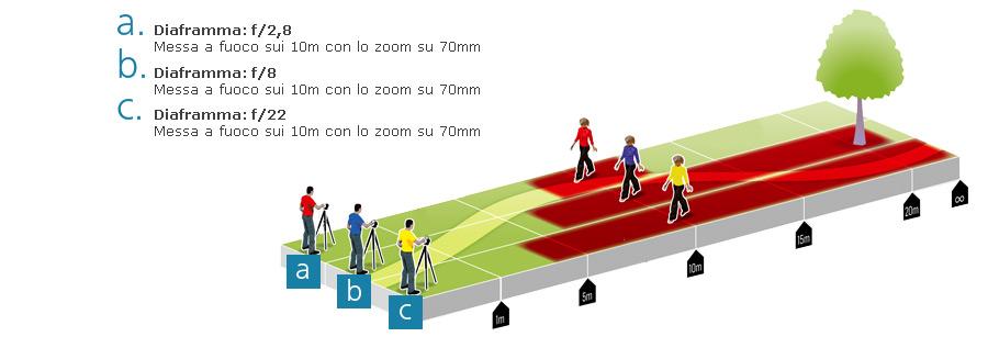 Lo schema sopra riportato, evidenzia la variazione di pdc a parità di lunghezza focale (70 mm) e di distanza di messa a fuoco (10 m) facendo variare l apertura di diaframma.