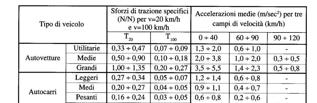 Esercizio N 2 Si calcoli la pendenza massima superabile all avvio e alla velocità di 100 km/h di un autovettura, di un