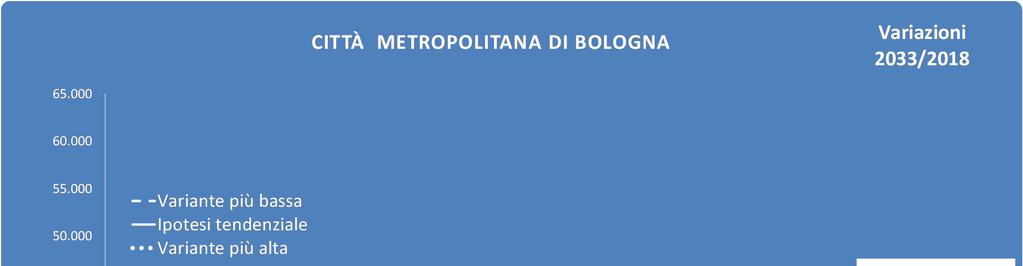 Nella Città metropolitana si ridurrà sensibilmente anche la popolazione tra 6 e 10 anni Città metropolitana di Residenti al 1 gennaio con 6-10 anni Bologna 2018 2019 2020