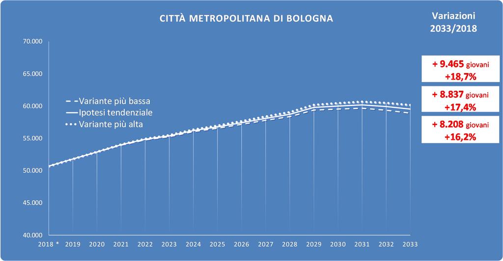 Giovani tra 19 e 24 anni in progressiva crescita nell area metropolitana Città metropolitana di Residenti al 1 gennaio con 19-24 anni Bologna 2018 2019 2020 2021 2022 2023 2024 2025 2026 2027 2028