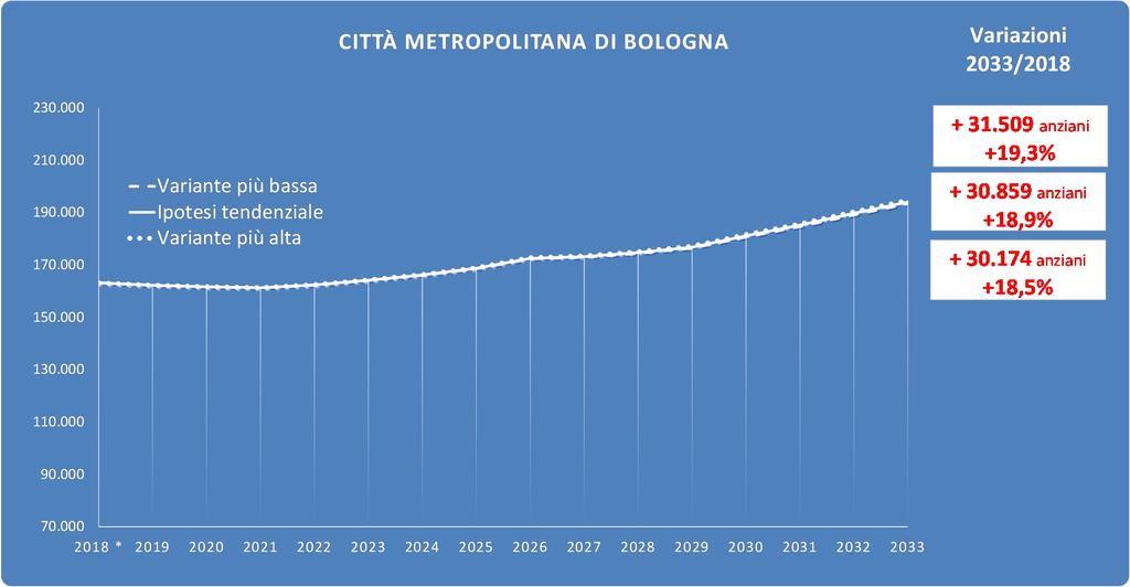 Anziani 65-79 anni: quasi il 20% in più in 15 anni Città metropolitana di Residenti al 1 gennaio con 65-79 anni Bologna 2018 2019 2020 2021 2022 2023 2024 2025 2026 2027 2028 2029 2030 2031 2032 2033