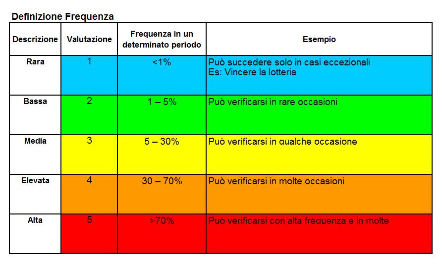 La valutazione