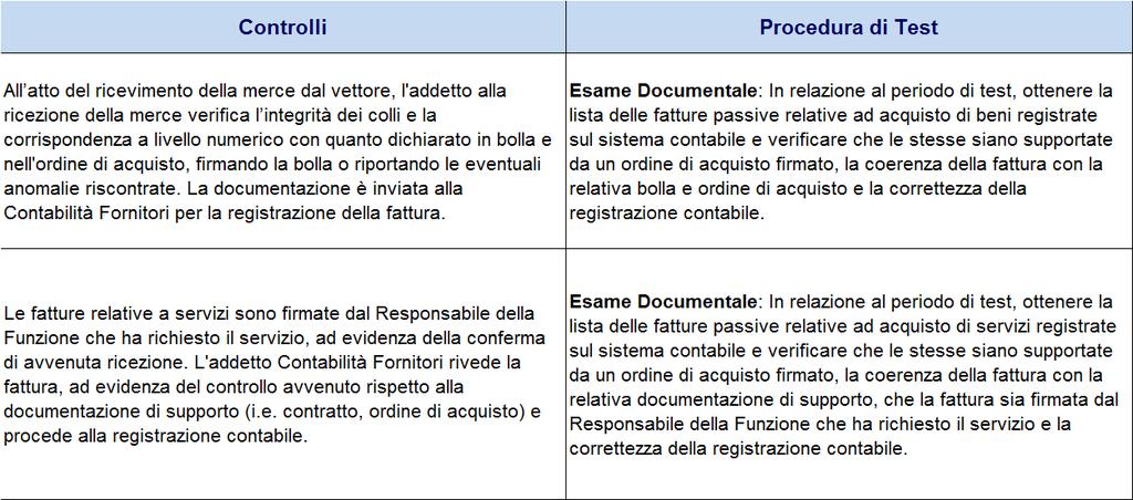 L analisi del sistema di controllo interno del Ciclo Passivo Framework Ciclo