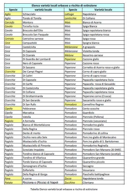 Elenco varietà locali erbacee a rischio di estinzione Descrizione della metodica e delle ipotesi e dei parametri agronomici, compresa la descrizione dei requisiti di riferimento di cui all'articolo