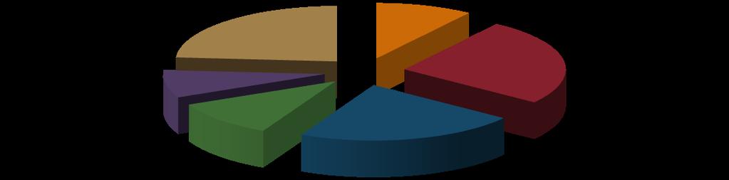 Variabile 26 - Durata del dolore mestruale 24% 10% 1 2 8% 11% 22% 25% 3 4 5 5 + Variabile 26 Freq. Percent. Durata in giorni del dolore mestruale Freq. Cumul.