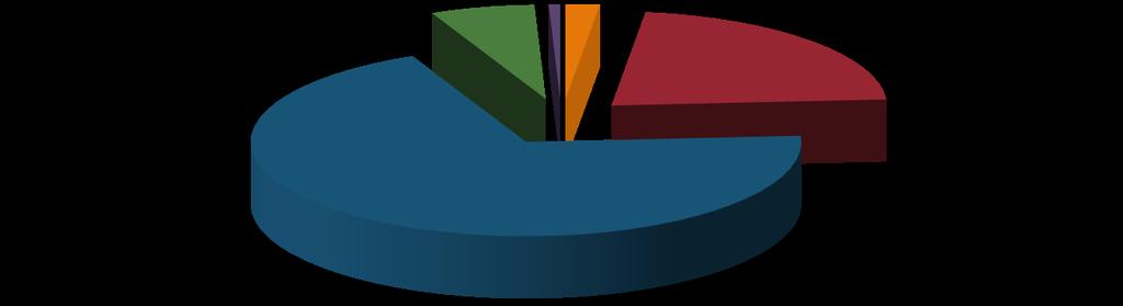 Variabile 80 - Peso alla nascita in Kg. 6% 1% 69% 2% 22% 1<x<=2 2<x<=3 3<x<=4 4<x<=5 5<x<=6 Variabile 80 Freq. Percent. Peso alla nascita Freq. Cumul.