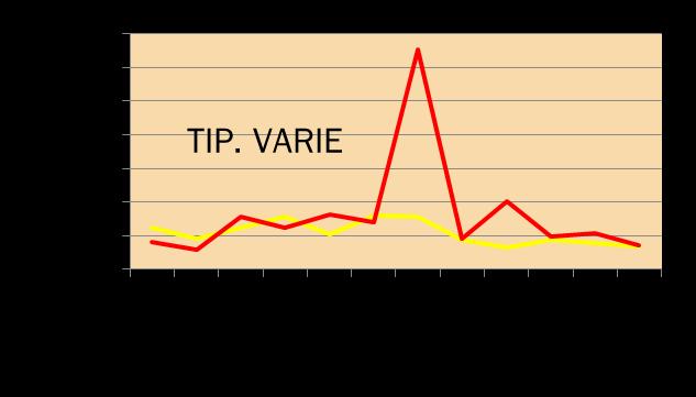 Tutti i valori dei