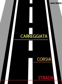 LA CARREGGIATA: è dove circolano i veicoli.