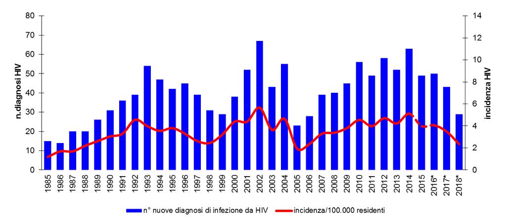 Nuove diagnosi di infezione da HIV e incidenza per 100.