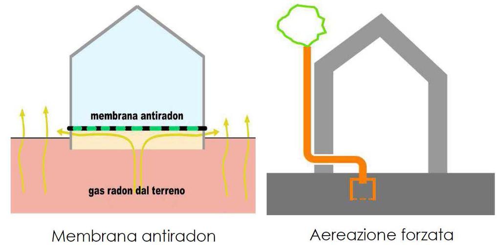 L International Agency for Research on Cancer (IARC) ha classificato il gas radon come sostanza cancerogena di gruppo 1.