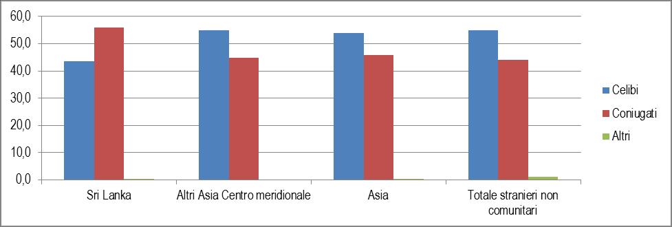 13 La comunità srilankese in Italia: presenza e caratteristiche Grafico. 1.1.5 Distribuzione percentuale di cittadini srilankesi, altri provenienti dall Asia centro meridionale, totale provenienti
