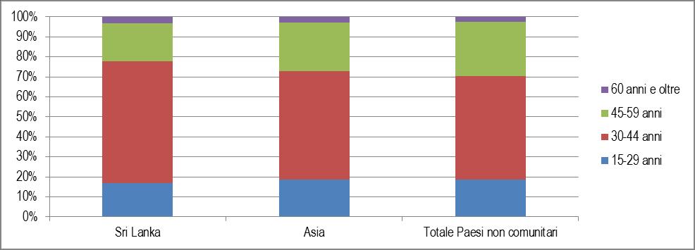 Rispetto al totale dei cittadini non comunitari, gli occupati srilankesi al di sotto dei 45 anni sono superiori di oltre 7 punti percentuali. La componente anziana degli occupati assomma al 3%.