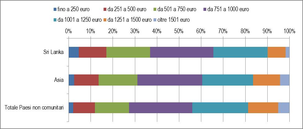 25 La comunità srilankese in Italia: presenza e caratteristiche delle merci (9%), esercente e addetto nelle attività di ristorazione (8%), personale non qualificato addetto alla custodia di edifici,