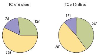 STATO DELL ARTE: LIVELLO DI OBSOLESCENZA DEI SISTEMI TAC IN ITALIA Il periodo di «adeguatezza tecnologica» per le TAC è stata quantificata in 7 anni (ref. Centro studi Assobiomedica, Studio N.