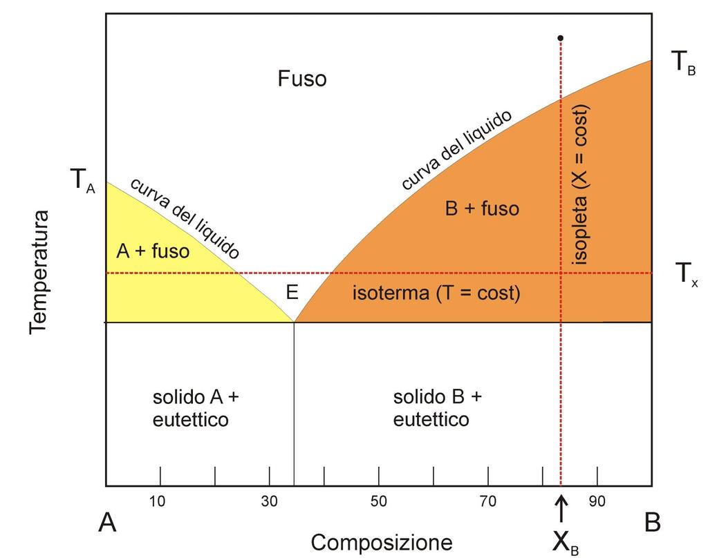 (5) Le - Mineralogia curve T2017/2018 A E, diagrammi T B E cristallizzazione indicano la composizione di un liquido in equilibrio con un solido puro di