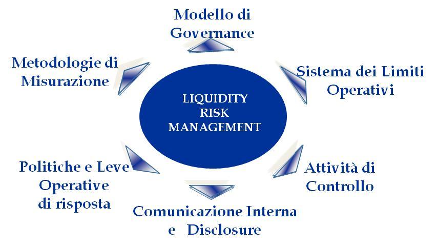 Basilea 3 e il Liquidity Risk Management Building block Modello di governance Sistema dei limiti operativi Metodologie di misurazione in condizioni normali e avverse (stress test) Politiche e leve