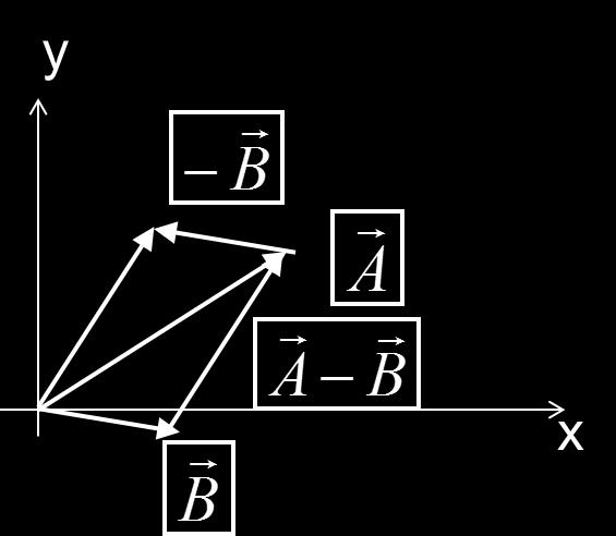 Moltiplicando uno scalare per un vettore, il vettore risultante avrà la direzione del vettore e il modulo dato dal prodotto del modulo del vettore per lo scalare.
