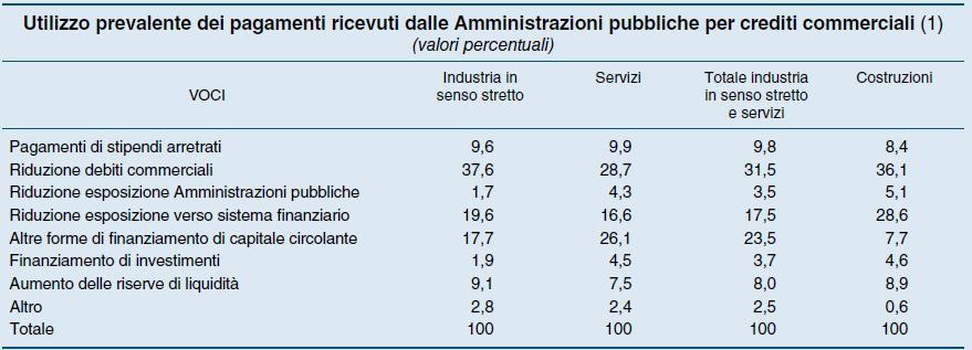 IL MOLTIPLICATORE DEI POSTI DI LAVORO RIPARTE ANCHE CON IL RITORNO DEL CREDITO 1. Quando lo Stato rimborsa i debiti, si riduce la stretta 2.