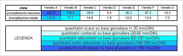 Lunedì 3 precipitazioni intermittenti e generalmente deboli interessano la pianura e le Prealpi veronesi, mentre sulle Prealpi vicentino-trevigiane e sul bellunese i fenomeni sono persistenti e di