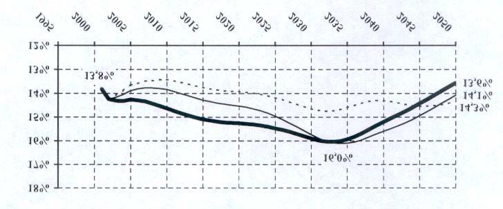 CeRP - 10 CeRP - 10 Spesa pubblica per le pensioni in rapporto al Pil scenario nazionale base e scenari EPC-WGA Legenda: Base EPC-WGA baseline