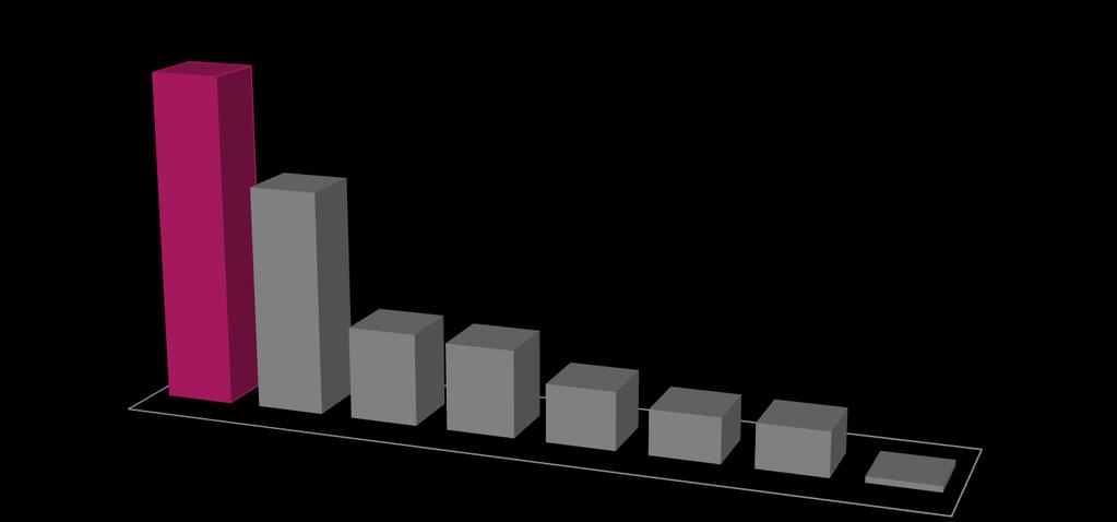 Le esportazioni, meglio della Germania Variazioni percentuali a prezzi correnti 008-5% 0% 5% Differenza con il