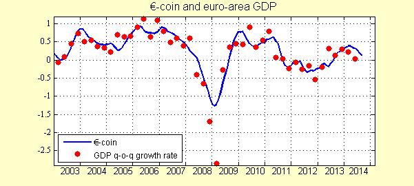 L inatore anticipatore del PIL ( -coin)2 a tembre 2014 L inatore anticipatore del PIL ( -coin) tembre 2014 In tembre -coin ha continuato a diminuire, ragndo il livello più basso da un anno (a 0,13 da