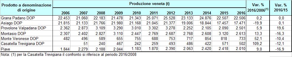 Limitando l analisi solo alla produzione effettivamente realizzata nella regione Veneto e al periodo 2006-2016 oggetto della presente indagine e trasformando le quantità in tonnellate per un miglior