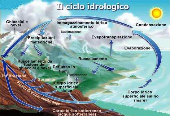 Una breve premessa sul tema dell acqua La distribuzione di acqua sulla Terra è governata dal Ciclo Idrologico che è alimentato dall'energia solare.