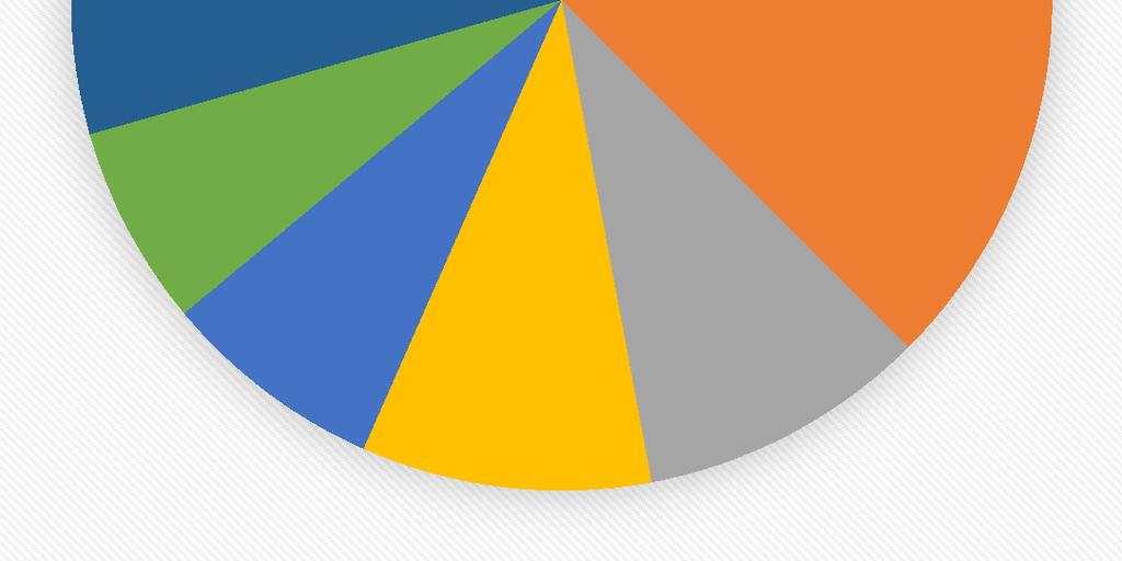 8. Ritieni che la partecipazione a tutte queste attività ti sia servita per la tua scelta futura?