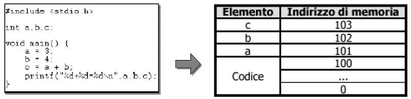 Rilocazione del codice Output del linker: codice in linguaggio macchina in cui tutti i nomi simbolici e i riferimenti sono stati risolti (espressi come indirizzi di memoria) Questo spazio di memoria