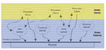 Struttura dei Sistemi Operativi Modello monolitico Il sistema operativo è costituito da un unico processo Sistemi dedicati