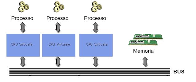 Il nucleo del sistema operativo (kernel) Funzioni del livello: Conoscere lo stato del processore e programma in attesa (modulo Traffic Controller) Decidere chi potrà usare la CPU (modulo 3 Job