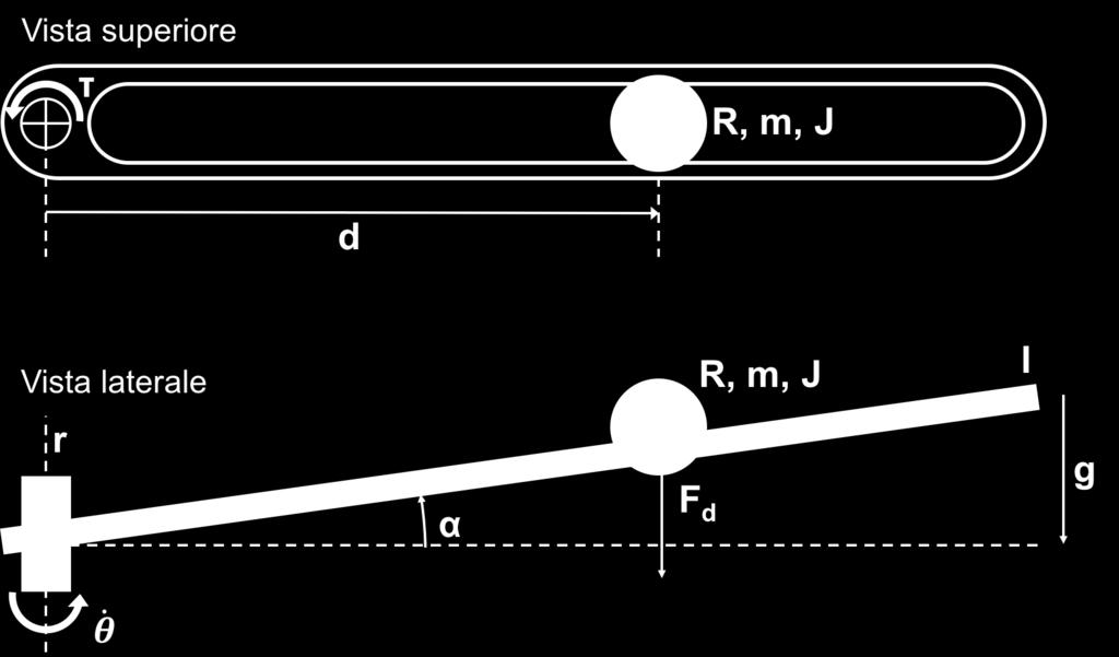 Sulla guida è vincolata a rotolare una piccola sfera uniforme di massa m, raggio R e momento di inerzia rispetto ad uno degli assi principali baricentrici pari a J.