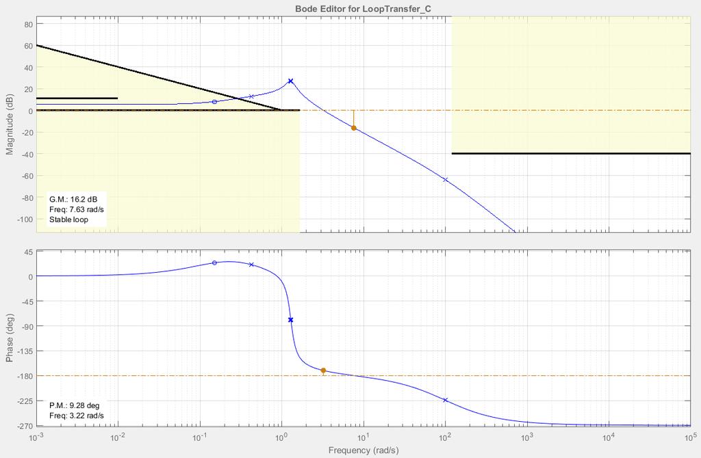 Figura 5: Diagramma di Bode di G c1 (s)