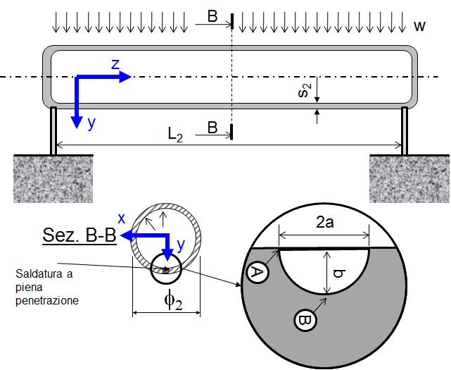 Esercizio Il recipiente in acciaio mostrato in Fig..1 è appoggiato agli estremi a selle, sollecitato da un carico uniformemente distribuito w ed internamente pressurizzato con pressione p.