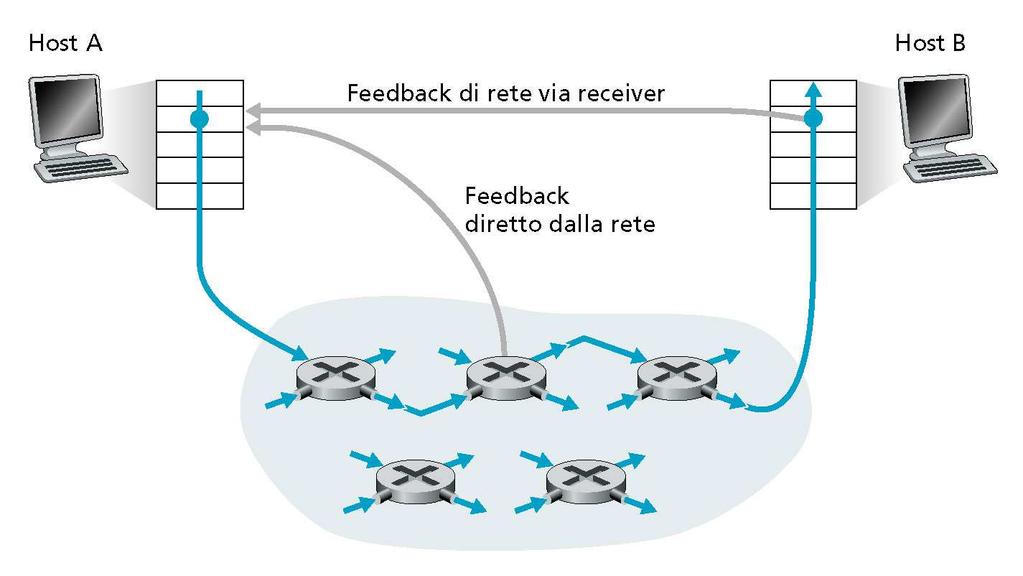 Tecniche di Controllo della Congestione Approccio end-to-end: Nessuna segnalazione esplicita dalla rete A partire dall osservazione di ritardi e perdite di pacchetti gli end-system deducono uno stato